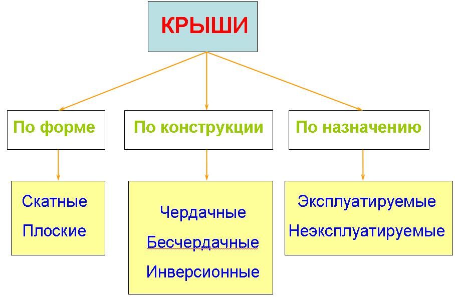 Чердачное и бесчердачное покрытие