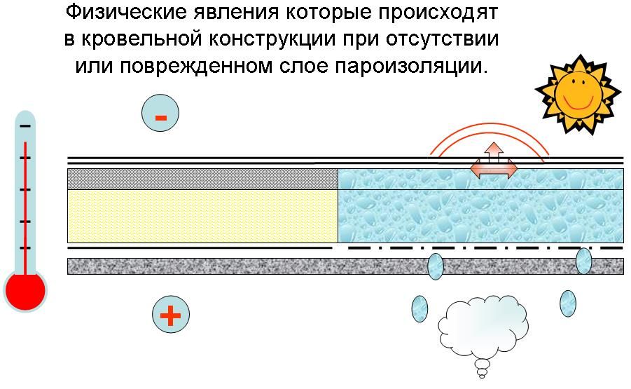 Теплопотери плоской кровли. Плоская крыша теплопотери. Заведение пароизоляции плоская кровля. Пароизоляция плоской кровли организация работ