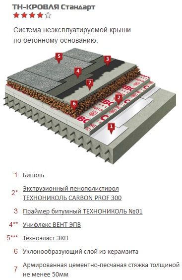 Пирог плоской крыши здания