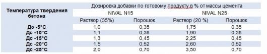 Бентакс добавки в бетон