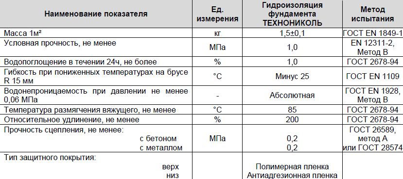 Геотекстиль технониколь для фундамента